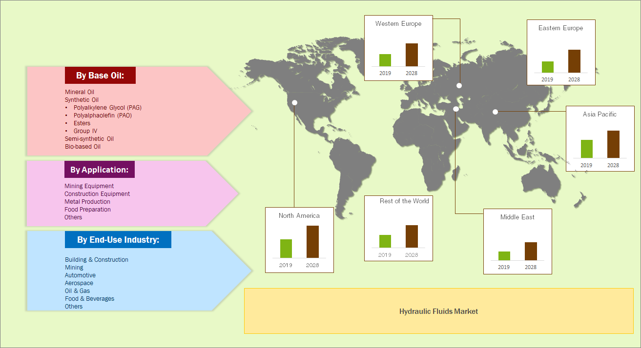 Hydraulic Fluids Market
